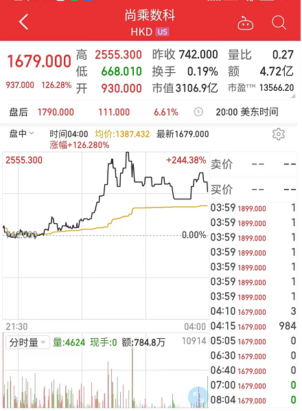 线上股票炒股配资 上市13个交易日股价暴涨215倍，市值超过阿里巴巴，相当于5个拼多多！这只中概股啥背景？